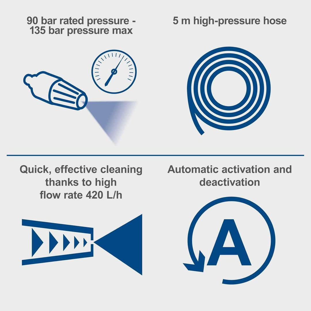 Technical feature infographic for a high-pressure hose, showing four blue line drawings and text on a light gray background: rated pressure 90 bar / 135 bar max, 5 m hose length, quick effective cleaning at 420 L/h flow rate, and automatic activation/deactivation.
